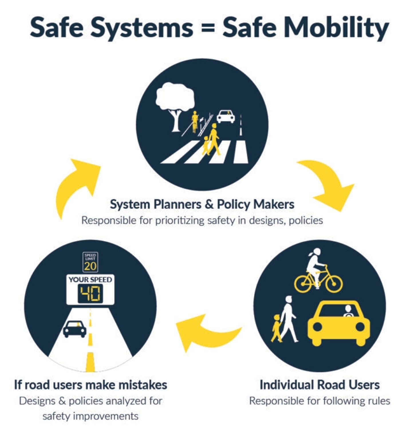 Safe systems