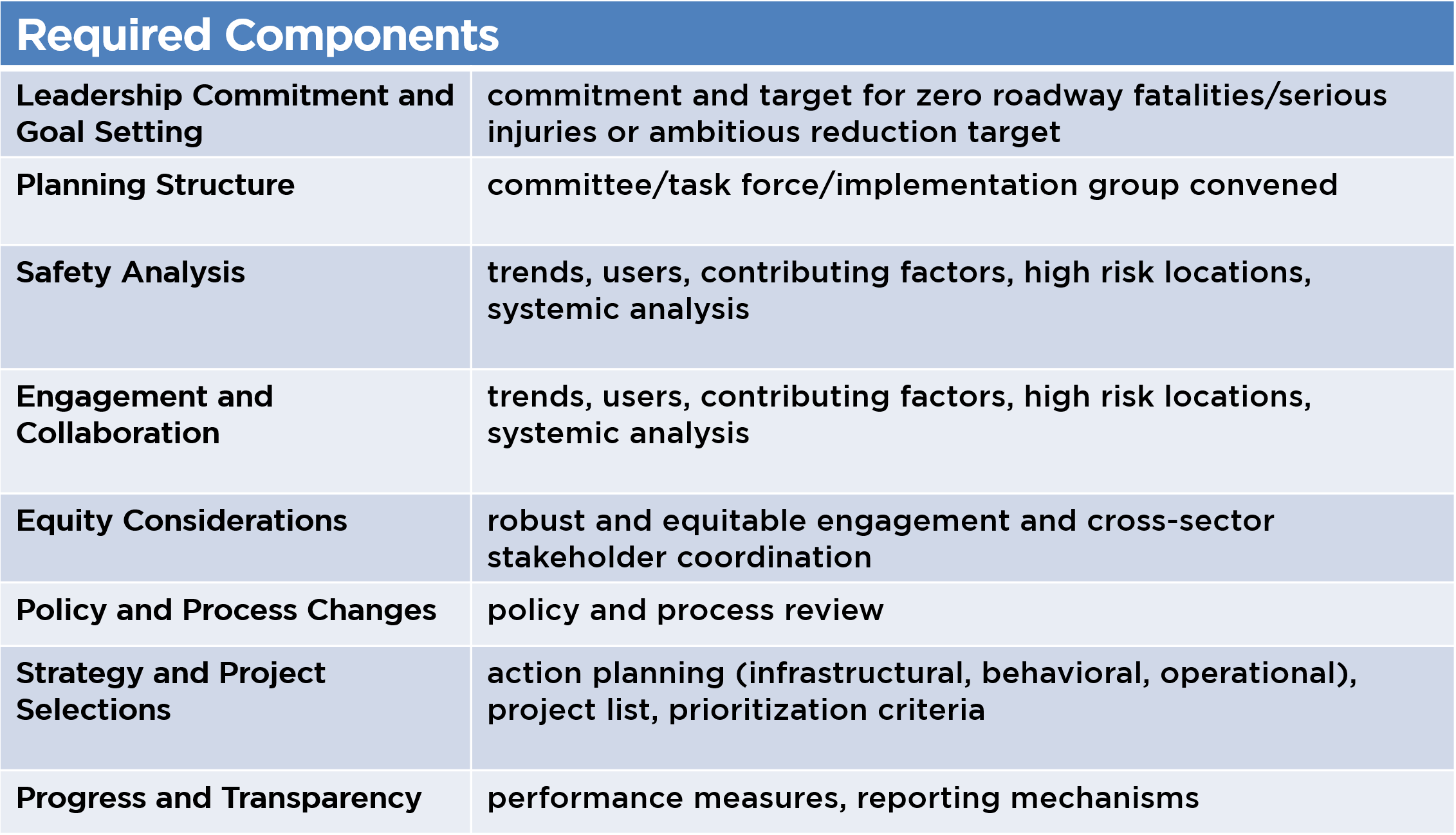 required components